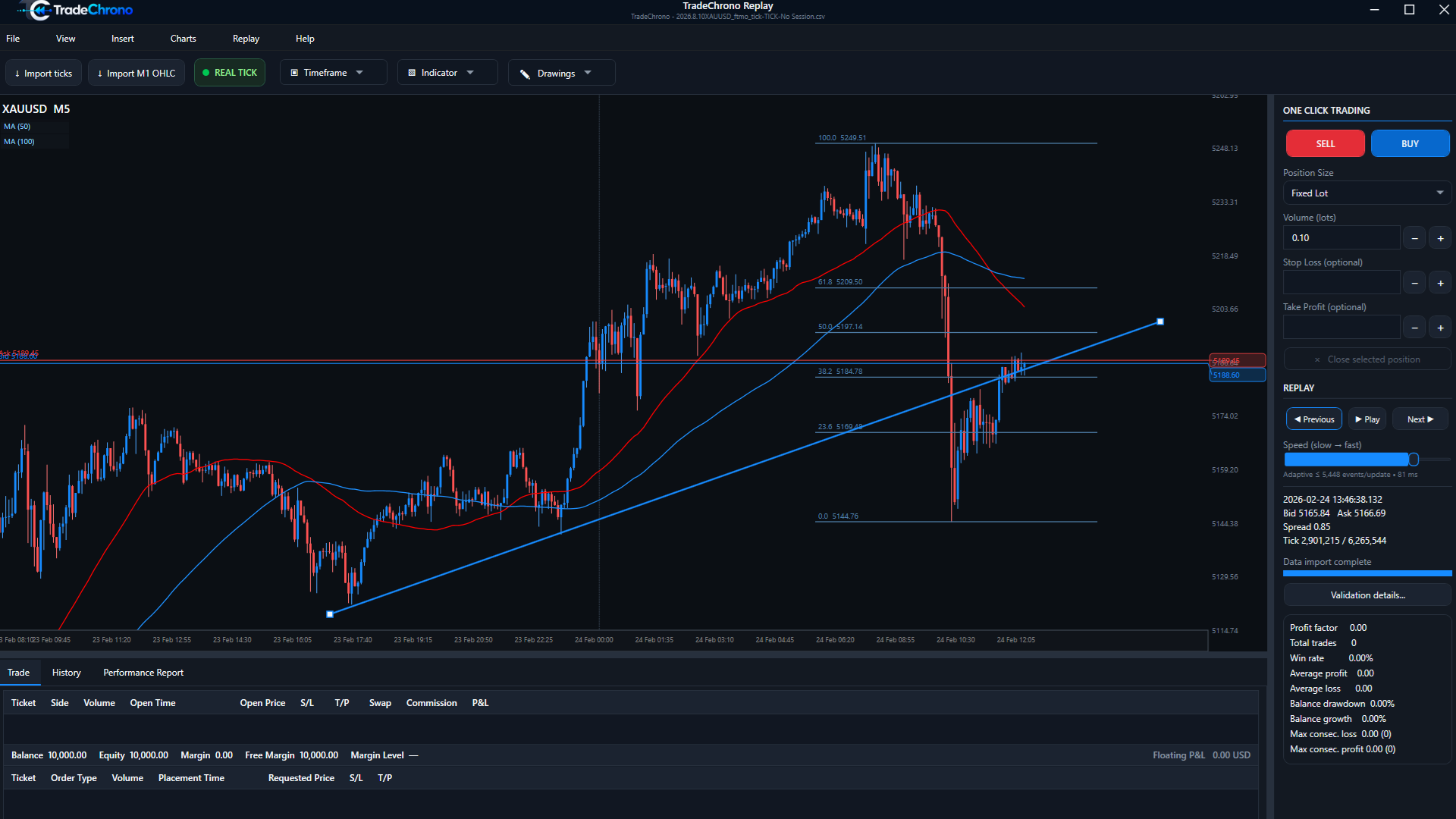 TradeChrono chart analysis with moving averages, Fibonacci levels, and a trend line on historical XAUUSD candles.