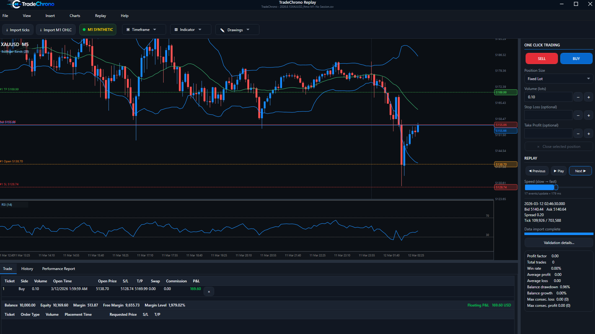 TradeChrono chart showing Bollinger Bands and RSI indicators during a simulated historical replay.