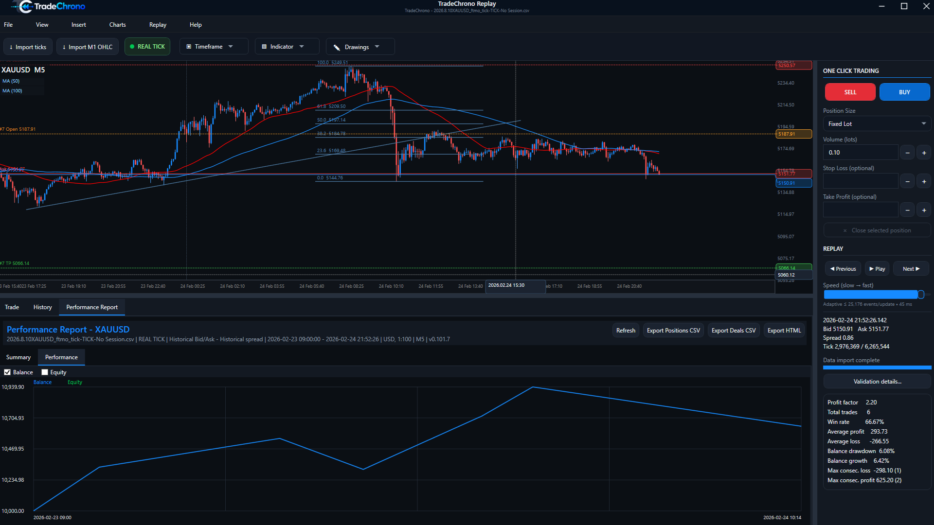 TradeChrono backtest report showing a simulated balance and equity performance chart.