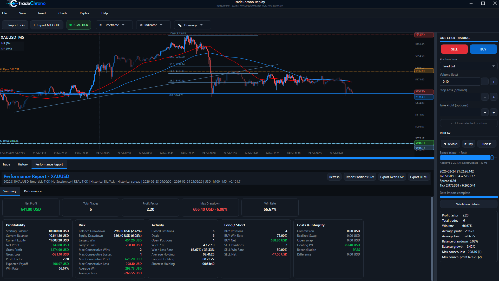 TradeChrono backtest performance summary showing simulated result, trade count, drawdown, win rate, and cost metrics.